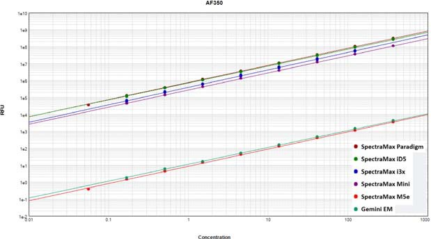 Alexa Fluor 350 fluorophore standard curves read on SpectraMax