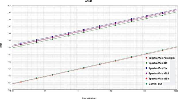 Alexa Fluor 647 fluorophore standard curves read on SpectraMax