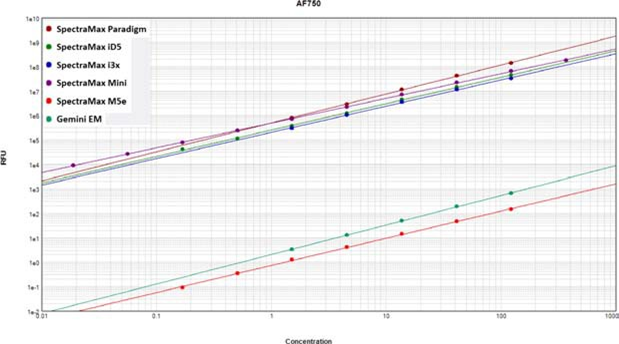 Alexa Fluor 750 fluorophore standard curves read on SpectraMax