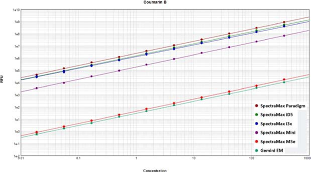 Coumarin B fluorophore standard curves read on SpectraMax