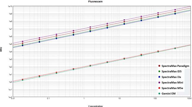 Fluorescein fluorophore standard curves read on SpectraMax