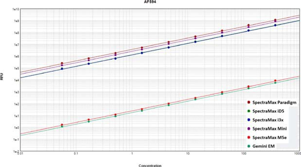 Alexa Fluor 594 fluorophore standard curves read on SpectraMax