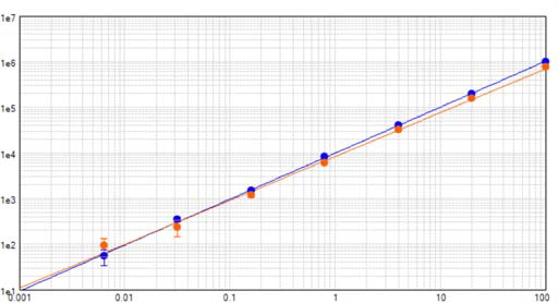 Standard curves on SpectraMax i3x reader showing signal measured