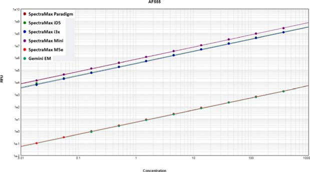 Alexa Fluor 555 fluorophore standard curves read on SpectraMax