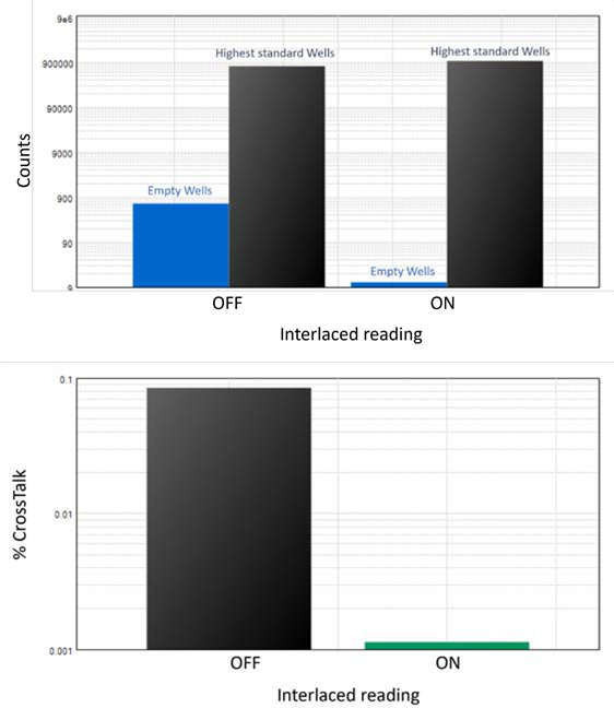 The upper graph shows the Counts read using the SpectraMax i3x reader. In the bottom graph, crosstalk (%) was calculated for both reads