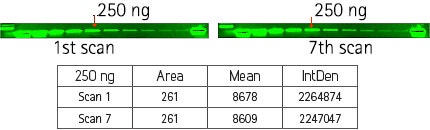Signal Stability Across Multiple Scans