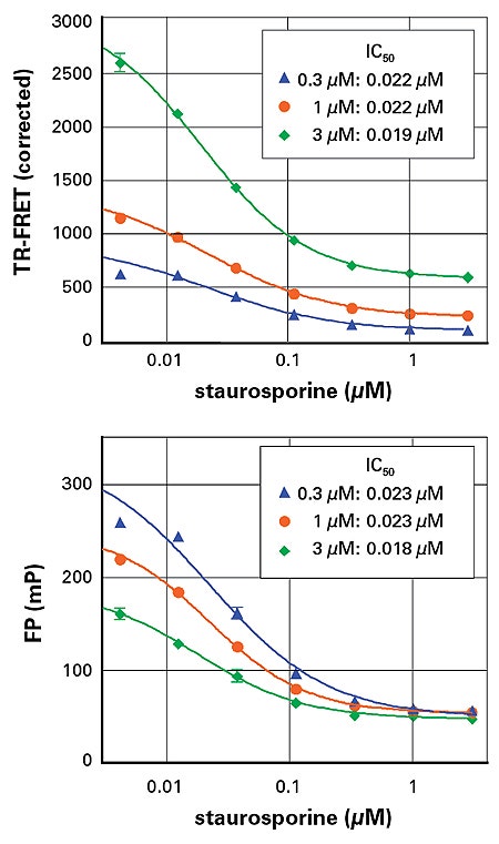 FP vs. TR-FRET Detection