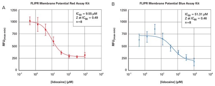 Two Membrane Potential Kit Quench Formulations Options