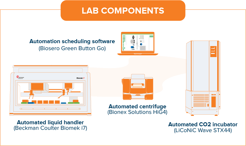 Lab Components