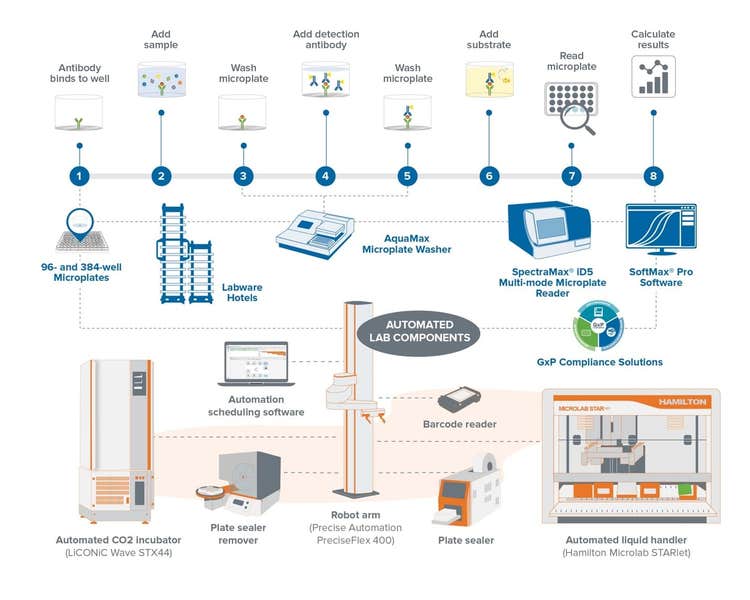 Automated Lab Components