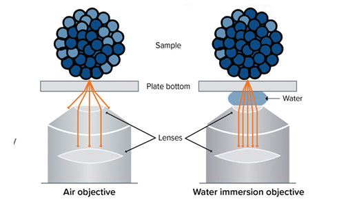 Water immersion technology