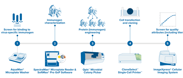 accelerate-covid-19-research-solutions