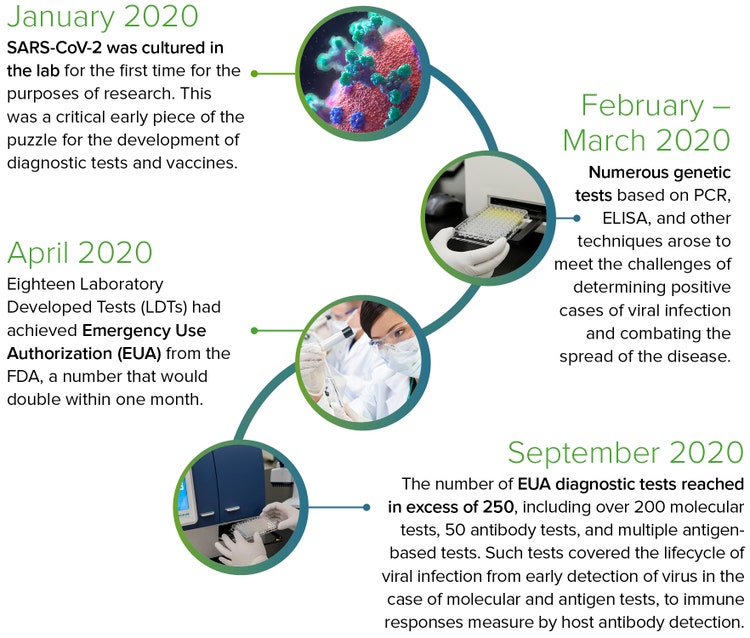 COVID-19 Diagnostic development