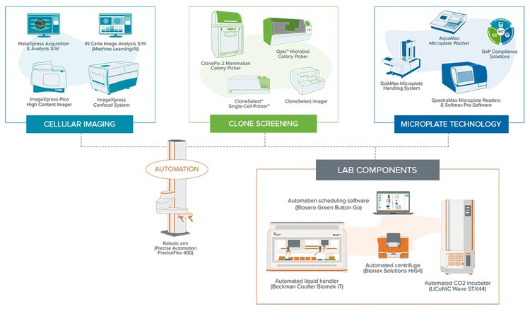 Lab automated solutions