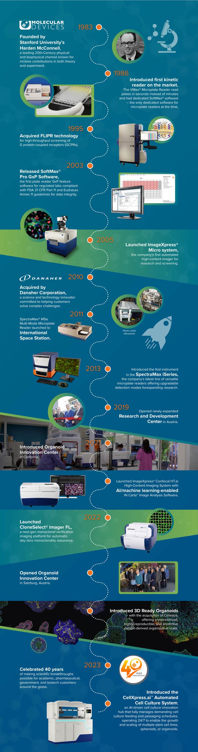 Celebrating 40 years of innovation