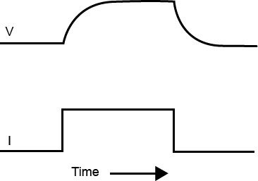 Current-clamp over time: Application of a pulse of current (l) to the circuit. The current first charges up the capacitance, causing a slight time delay (t), then changes the voltage (V).
