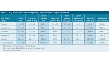 High-Content Assays for Morphology of 3D Cancer Spheroid Cultures