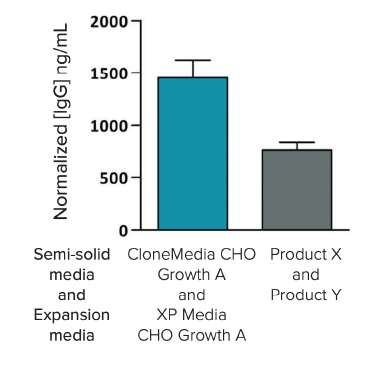 Colony antibody productivity