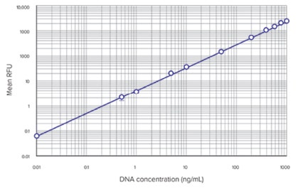 DNA Quantitation of Measuring cell proliferation