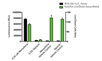 Measuring reactive oxygen species with SpectraMax microplate readers