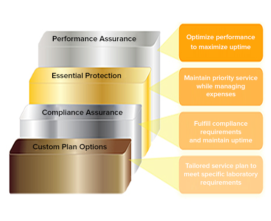 Service Plan for Laboratory Priorities