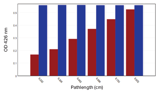 Detect Nucleic Acids and Proteins Like a Pro