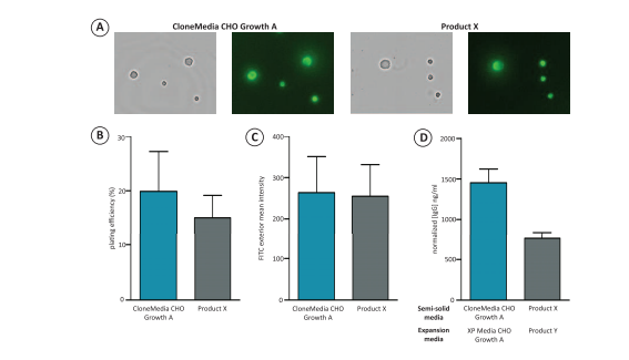 CloneMedia™ and XP Media™ CHO Growth A Reagents