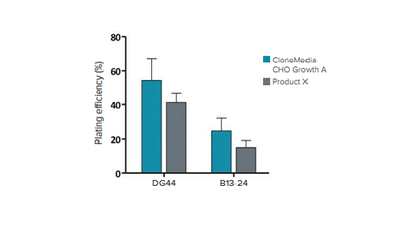 Get to Your High-Value Clones Faster with Complete CHO Media Solution