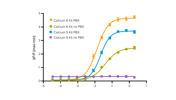 Calcium assays for the FLIPR System
