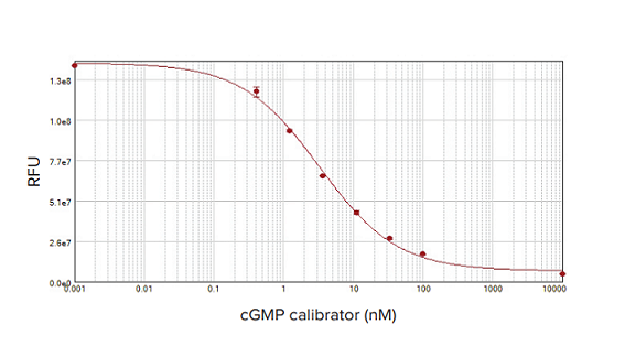 CatchPoint cGMP Fluorescent Assay Kit