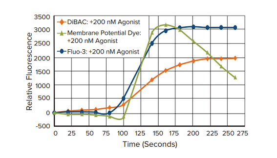 FLIPR Membrane Potential Assay Kits