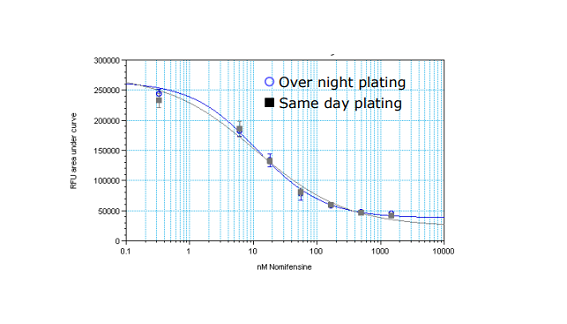 A Fluorescence-Based Neurotransmitter Transporter Uptake Assay