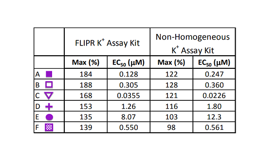 A Novel Homogenous Potassium Ion Channel Assay for High-Throughput Screening