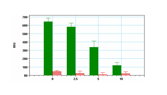 Quantification of Fatty Acid Uptake in HepG2 Cells and Adipocytes Using the QBT™ Fatty Acid Uptake Assay