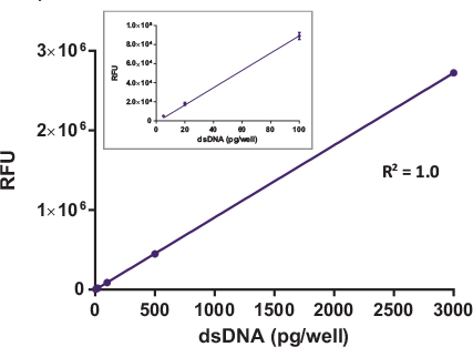 SpectraMax Quant AccuBlue Pico dsDNA Assay Kit