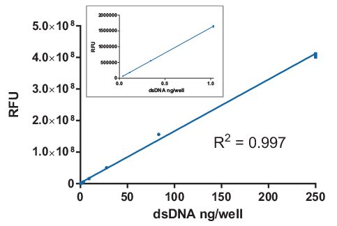 SpectraMax Quant AccuClear Nano dsDNA Assay Kit