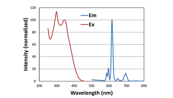 Western Blot Protein Detection and Quantitation Based on Europium Labeled Proteins Using a Plate Reader