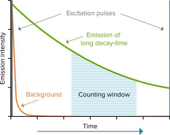 Time-Resolved Fluorescence (TRF)
