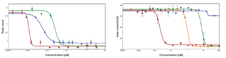 Concentration-response curves for peak count and cell viability