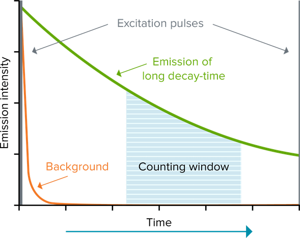 Time-Resolved Fluorescence (TRF) Overview