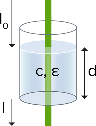 Absorbance illustration