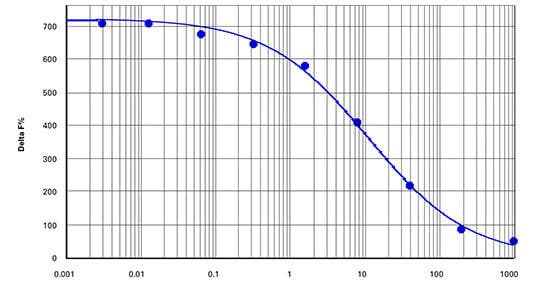 Time-Resolved Fluorescence TRF / TR-FRET (HTRF)